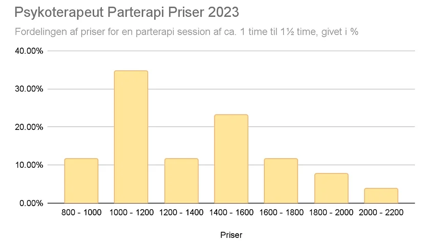 psykoterapeut-parterapi-priser-2023