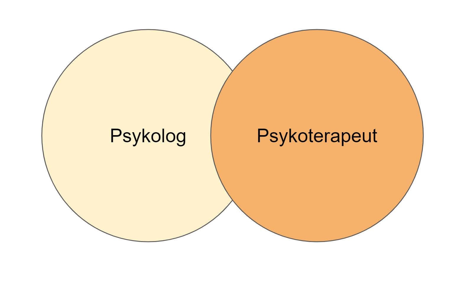 Forskellen på psykolog og psykoterapeut - Psykolog og psykoterapeut