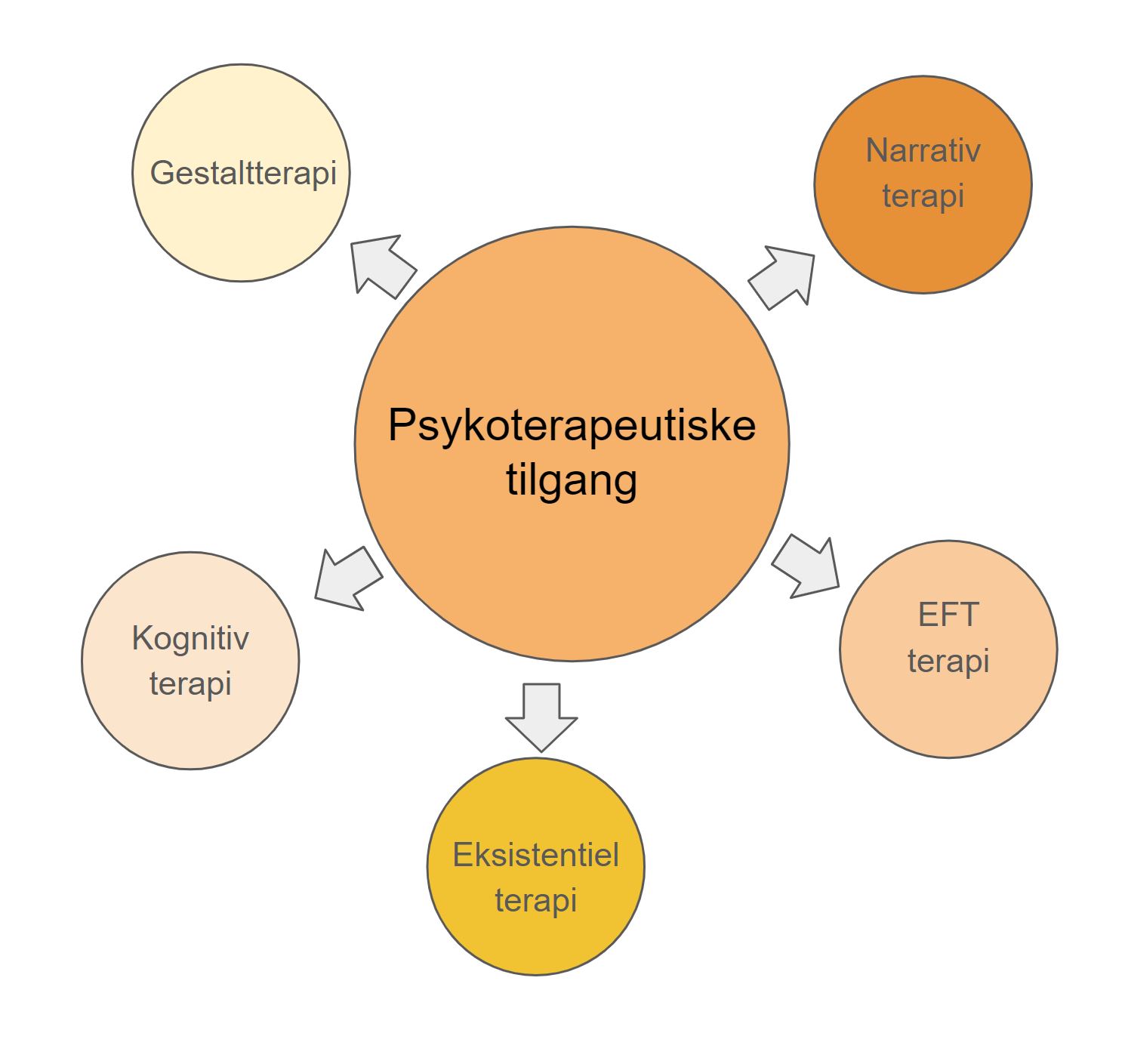 Forskellen på psykolog og psykoterapeut - Psykoterapeutisk tilgang