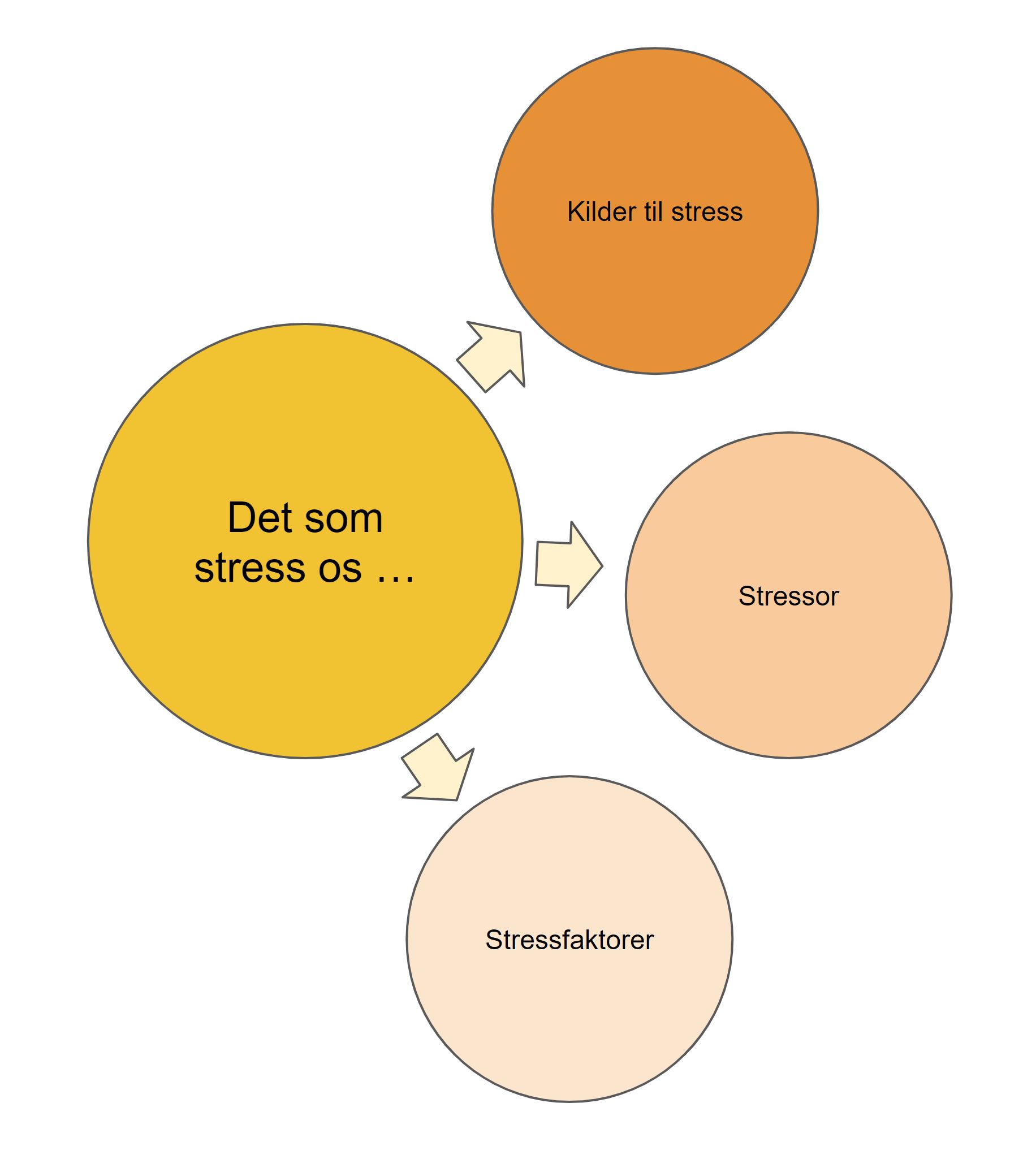 langvarig stress - det som stress os