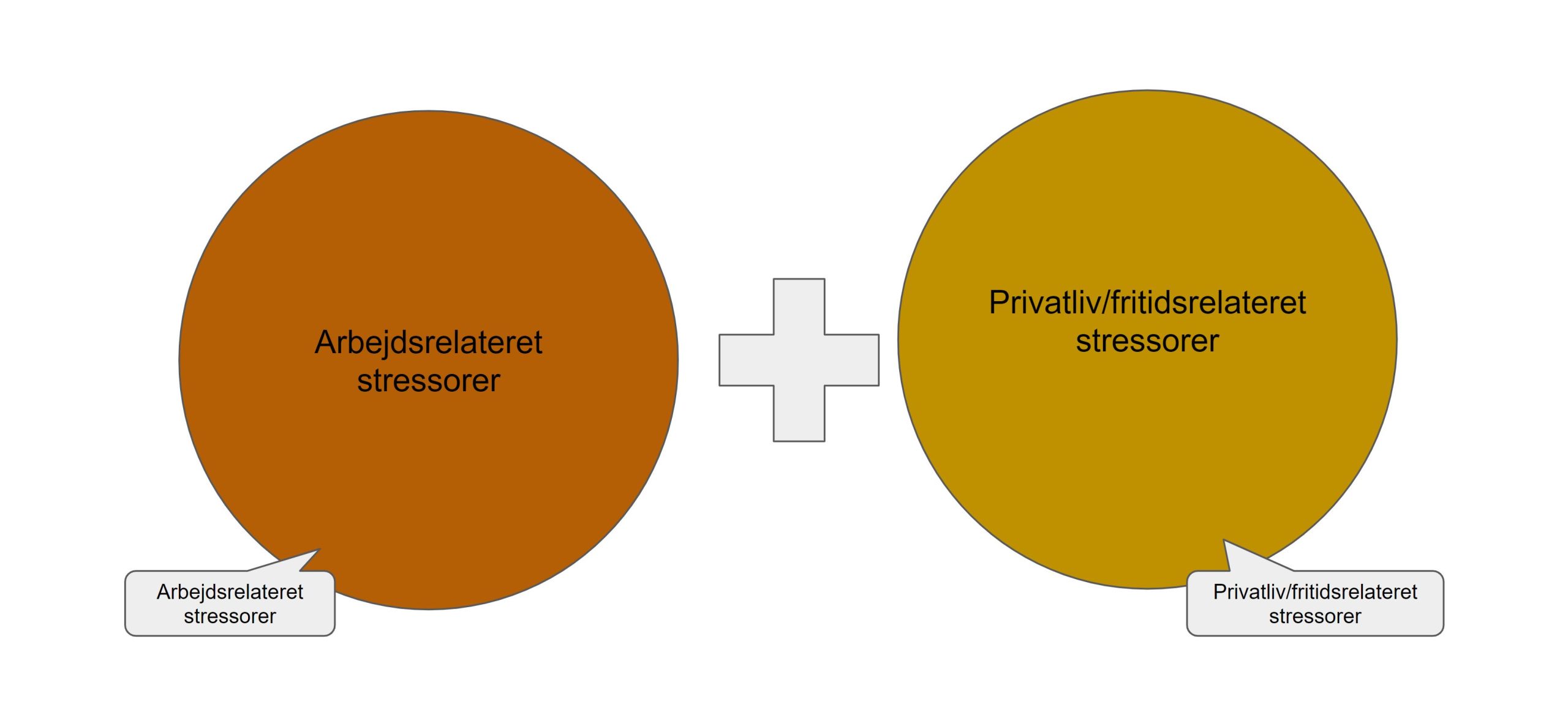 langvarig stress - arbejdesrelateret og privatliv stress giver samlet den totale stress belastning